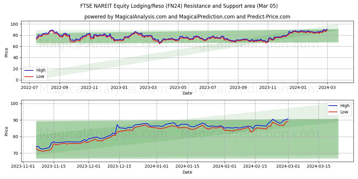 FTSE NAREIT Equity Lodging/Reso (FN24) price movement in the coming days